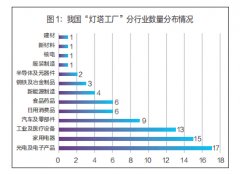 实现新技到N的冲破